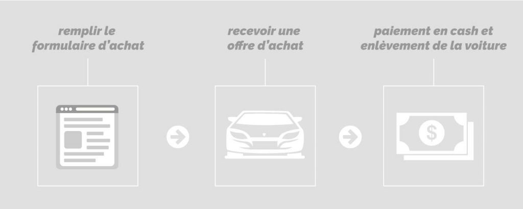 Déroulement de l'achat d'une voiture graphique info